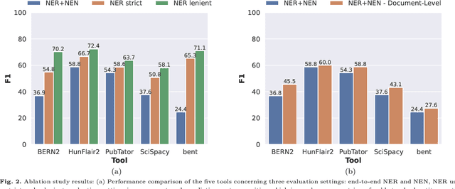 Figure 4 for HunFlair2 in a cross-corpus evaluation of biomedical named entity recognition and normalization tools