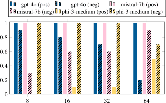 Figure 4 for Minerva: A Programmable Memory Test Benchmark for Language Models