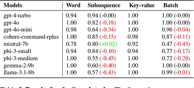 Figure 3 for Minerva: A Programmable Memory Test Benchmark for Language Models