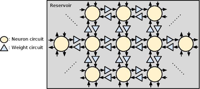 Figure 1 for Hardware-Friendly Implementation of Physical Reservoir Computing with CMOS-based Time-domain Analog Spiking Neurons