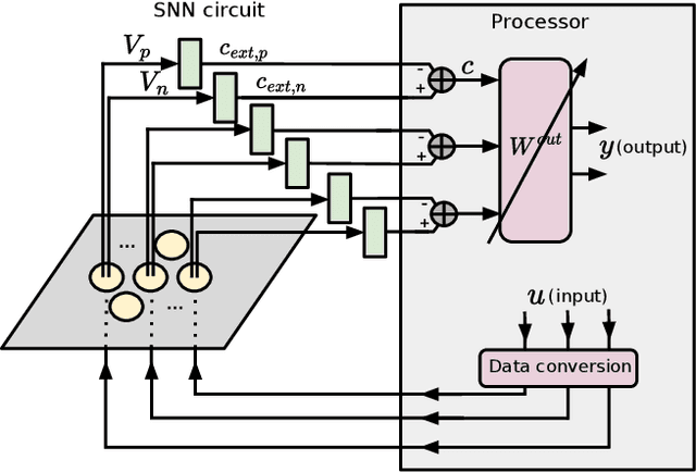 Figure 3 for Hardware-Friendly Implementation of Physical Reservoir Computing with CMOS-based Time-domain Analog Spiking Neurons