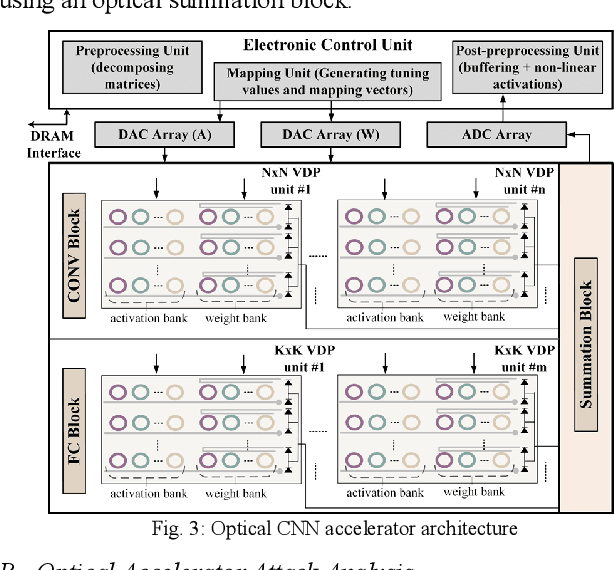 Figure 3 for SafeLight: Enhancing Security in Optical Convolutional Neural Network Accelerators