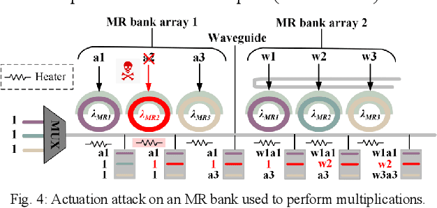 Figure 4 for SafeLight: Enhancing Security in Optical Convolutional Neural Network Accelerators