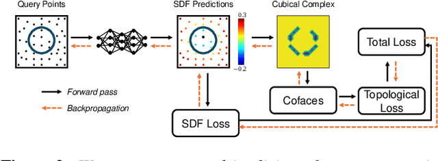 Figure 3 for STITCH: Surface reconstrucTion using Implicit neural representations with Topology Constraints and persistent Homology