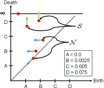 Figure 4 for STITCH: Surface reconstrucTion using Implicit neural representations with Topology Constraints and persistent Homology