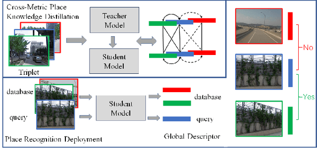 Figure 1 for TSCM: A Teacher-Student Model for Vision Place Recognition Using Cross-Metric Knowledge Distillation