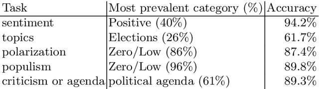 Figure 2 for Towards Hybrid Intelligence in Journalism: Findings and Lessons Learnt from a Collaborative Analysis of Greek Political Rhetoric by ChatGPT and Humans