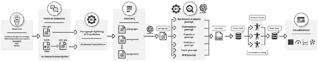 Figure 1 for Towards Hybrid Intelligence in Journalism: Findings and Lessons Learnt from a Collaborative Analysis of Greek Political Rhetoric by ChatGPT and Humans