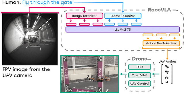 Figure 2 for RaceVLA: VLA-based Racing Drone Navigation with Human-like Behaviour