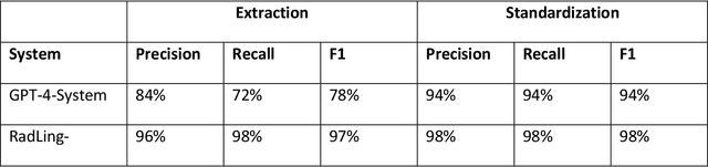 Figure 4 for General-Purpose vs. Domain-Adapted Large Language Models for Extraction of Data from Thoracic Radiology Reports