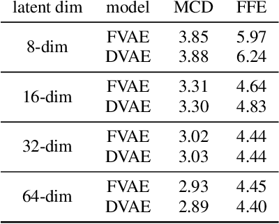 Figure 2 for Predicting phoneme-level prosody latents using AR and flow-based Prior Networks for expressive speech synthesis