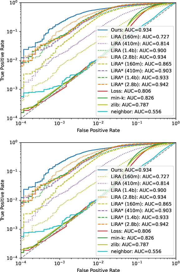 Figure 1 for Order of Magnitude Speedups for LLM Membership Inference