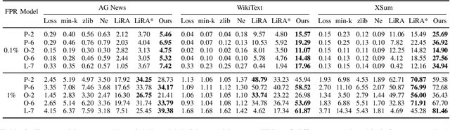 Figure 3 for Order of Magnitude Speedups for LLM Membership Inference