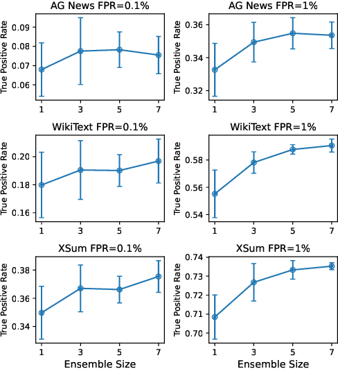 Figure 4 for Order of Magnitude Speedups for LLM Membership Inference