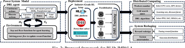 Figure 2 for Scalable Volt-VAR Optimization using RLlib-IMPALA Framework: A Reinforcement Learning Approach