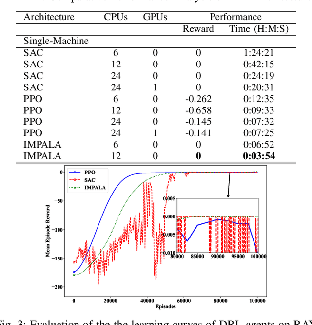 Figure 3 for Scalable Volt-VAR Optimization using RLlib-IMPALA Framework: A Reinforcement Learning Approach