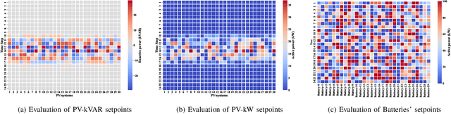 Figure 4 for Scalable Volt-VAR Optimization using RLlib-IMPALA Framework: A Reinforcement Learning Approach