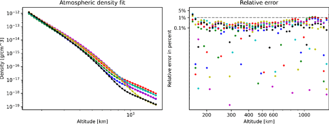 Figure 2 for NeuralODEs for VLEO simulations: Introducing thermoNET for Thermosphere Modeling