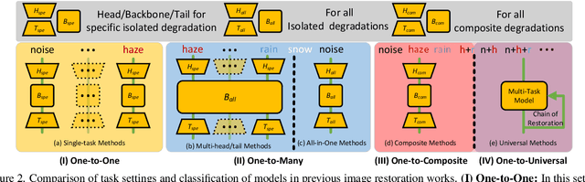 Figure 2 for Chain-of-Restoration: Multi-Task Image Restoration Models are Zero-Shot Step-by-Step Universal Image Restorers