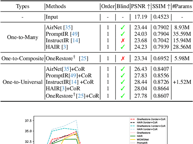 Figure 1 for Chain-of-Restoration: Multi-Task Image Restoration Models are Zero-Shot Step-by-Step Universal Image Restorers