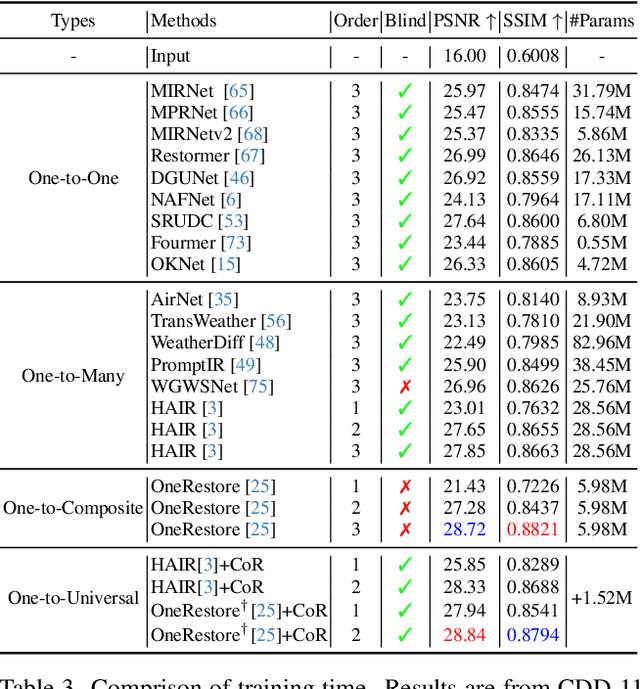 Figure 3 for Chain-of-Restoration: Multi-Task Image Restoration Models are Zero-Shot Step-by-Step Universal Image Restorers