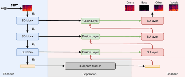 Figure 1 for SCNet: Sparse Compression Network for Music Source Separation