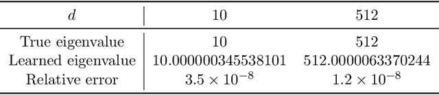 Figure 3 for Experimental observation on a low-rank tensor model for eigenvalue problems