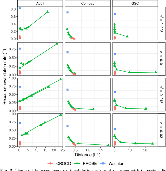 Figure 3 for Generating robust counterfactual explanations