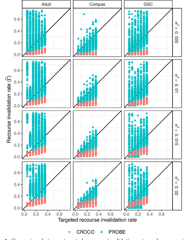 Figure 4 for Generating robust counterfactual explanations