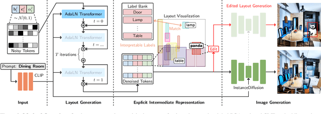 Figure 2 for SLayR: Scene Layout Generation with Rectified Flow