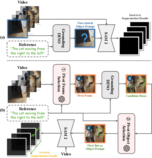 Figure 1 for Unleashing the Temporal-Spatial Reasoning Capacity of GPT for Training-Free Audio and Language Referenced Video Object Segmentation