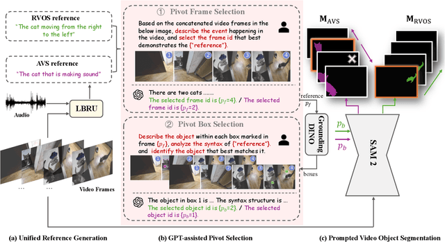 Figure 3 for Unleashing the Temporal-Spatial Reasoning Capacity of GPT for Training-Free Audio and Language Referenced Video Object Segmentation