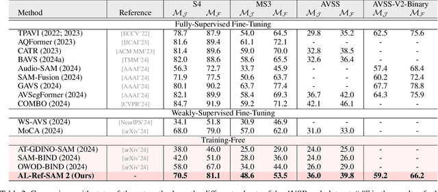 Figure 4 for Unleashing the Temporal-Spatial Reasoning Capacity of GPT for Training-Free Audio and Language Referenced Video Object Segmentation