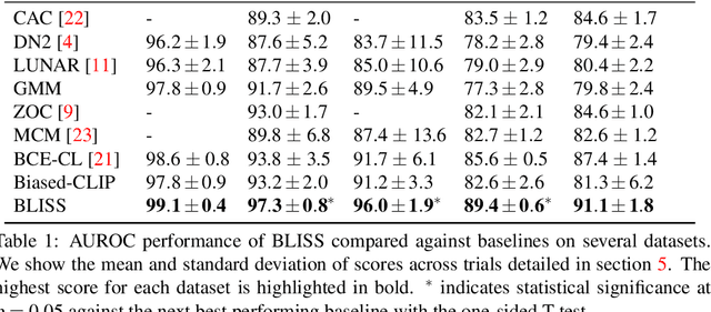 Figure 2 for When Text and Images Don't Mix: Bias-Correcting Language-Image Similarity Scores for Anomaly Detection