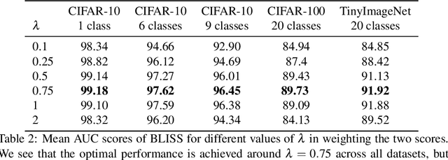 Figure 4 for When Text and Images Don't Mix: Bias-Correcting Language-Image Similarity Scores for Anomaly Detection