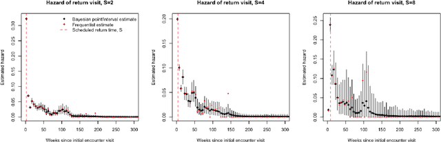 Figure 3 for Bayesian Counterfactual Prediction Models for HIV Care Retention with Incomplete Outcome and Covariate Information