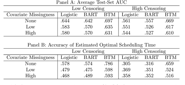 Figure 2 for Bayesian Counterfactual Prediction Models for HIV Care Retention with Incomplete Outcome and Covariate Information