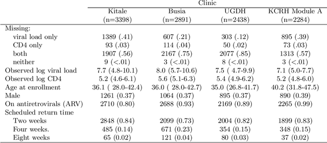 Figure 4 for Bayesian Counterfactual Prediction Models for HIV Care Retention with Incomplete Outcome and Covariate Information