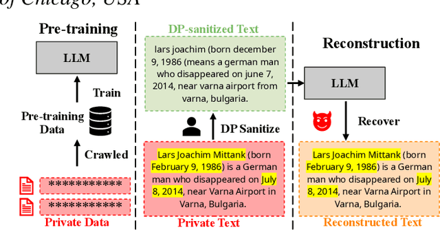 Figure 1 for Reconstruction of Differentially Private Text Sanitization via Large Language Models