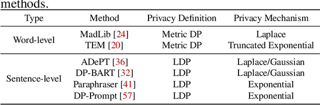 Figure 2 for Reconstruction of Differentially Private Text Sanitization via Large Language Models