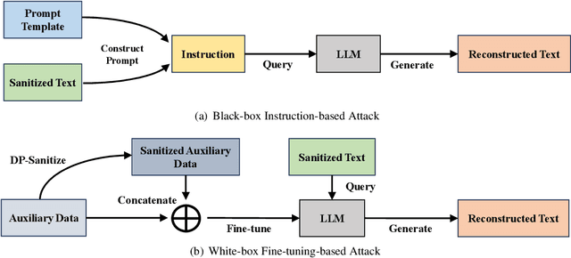 Figure 4 for Reconstruction of Differentially Private Text Sanitization via Large Language Models