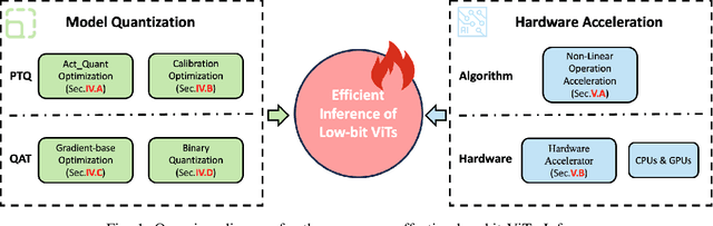 Figure 1 for Model Quantization and Hardware Acceleration for Vision Transformers: A Comprehensive Survey