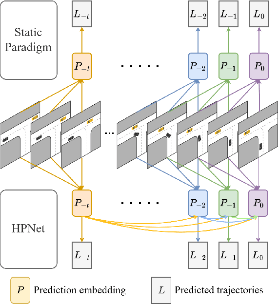 Figure 1 for HPNet: Dynamic Trajectory Forecasting with Historical Prediction Attention