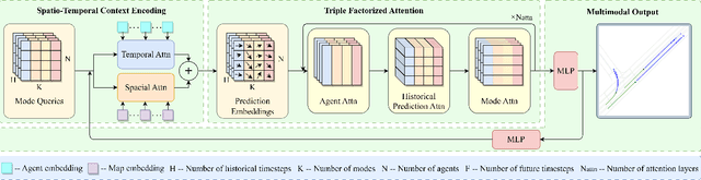 Figure 3 for HPNet: Dynamic Trajectory Forecasting with Historical Prediction Attention