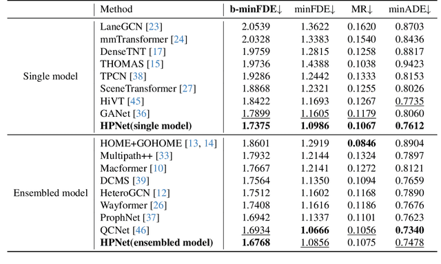 Figure 2 for HPNet: Dynamic Trajectory Forecasting with Historical Prediction Attention