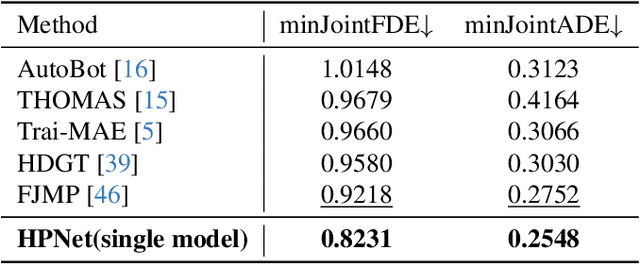 Figure 4 for HPNet: Dynamic Trajectory Forecasting with Historical Prediction Attention