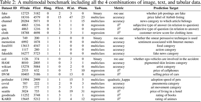 Figure 3 for Bag of Tricks for Multimodal AutoML with Image, Text, and Tabular Data