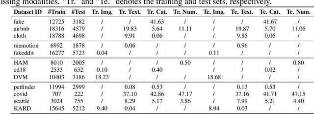 Figure 4 for Bag of Tricks for Multimodal AutoML with Image, Text, and Tabular Data