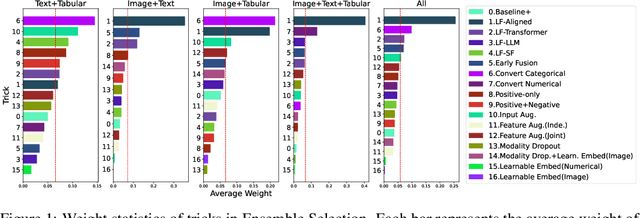 Figure 2 for Bag of Tricks for Multimodal AutoML with Image, Text, and Tabular Data