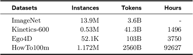 Figure 4 for An Empirical Study of Autoregressive Pre-training from Videos